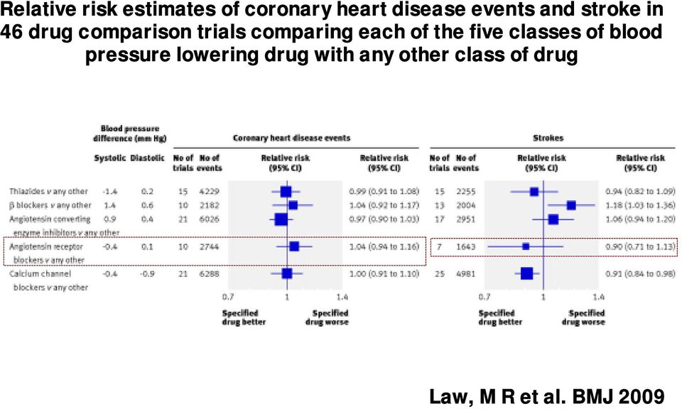 comparing each of the five classes of blood pressure