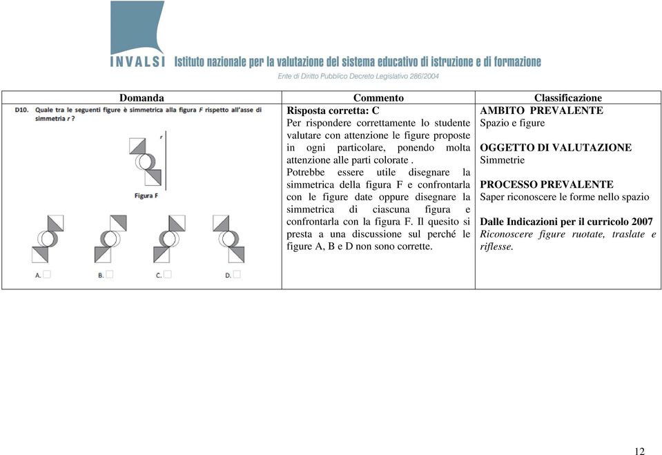 Simmetrie Potrebbe essere utile disegnare la simmetrica della figura F e confrontarla con le figure date oppure disegnare la Saper