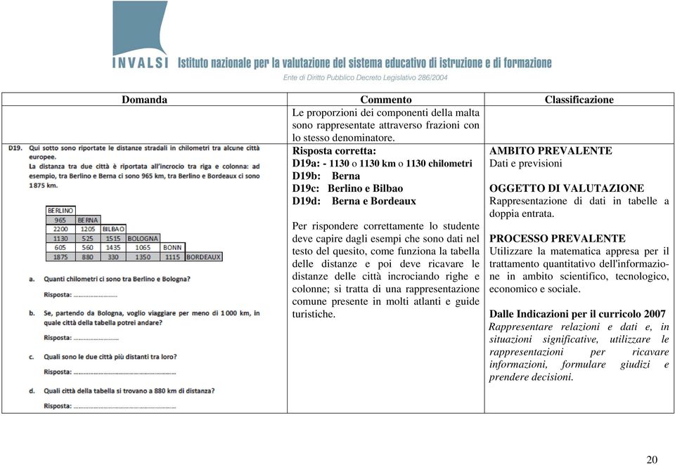 nel testo del quesito, come funziona la tabella delle distanze e poi deve ricavare le distanze delle città incrociando righe e colonne; si tratta di una rappresentazione comune presente in molti