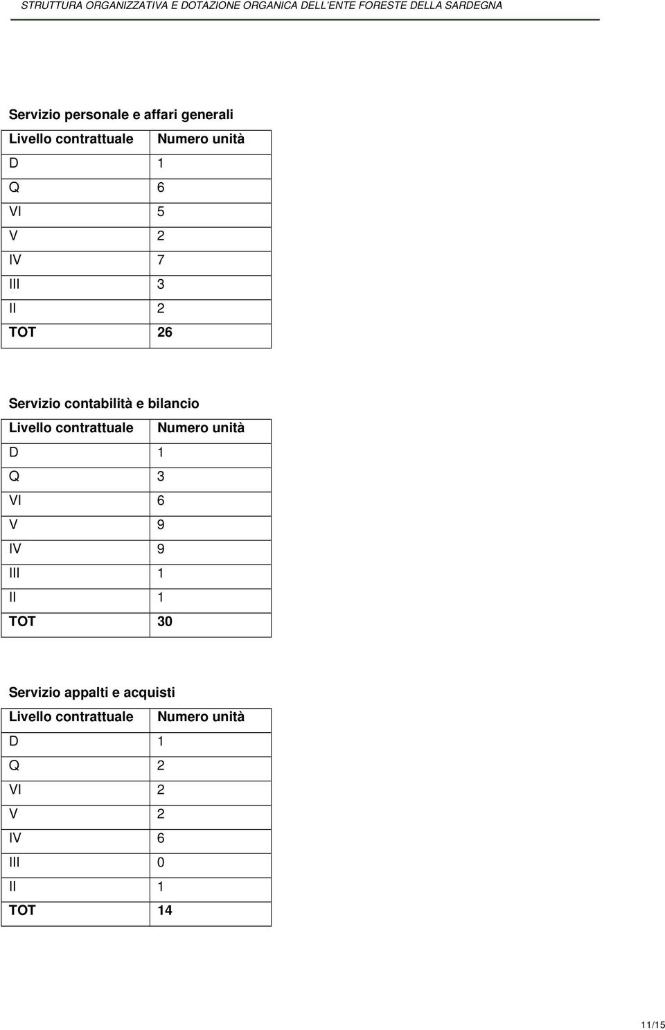 Q 3 VI 6 V 9 IV 9 III 1 II 1 TOT 30 Servizio appalti