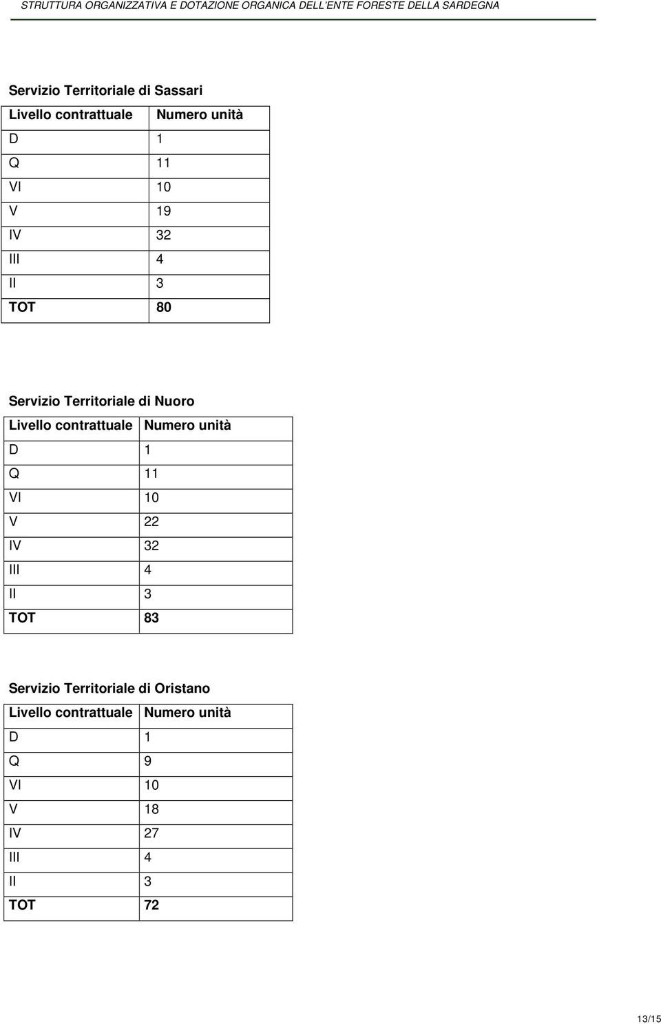 VI 10 V 22 IV 32 III 4 II 3 TOT 83 Servizio