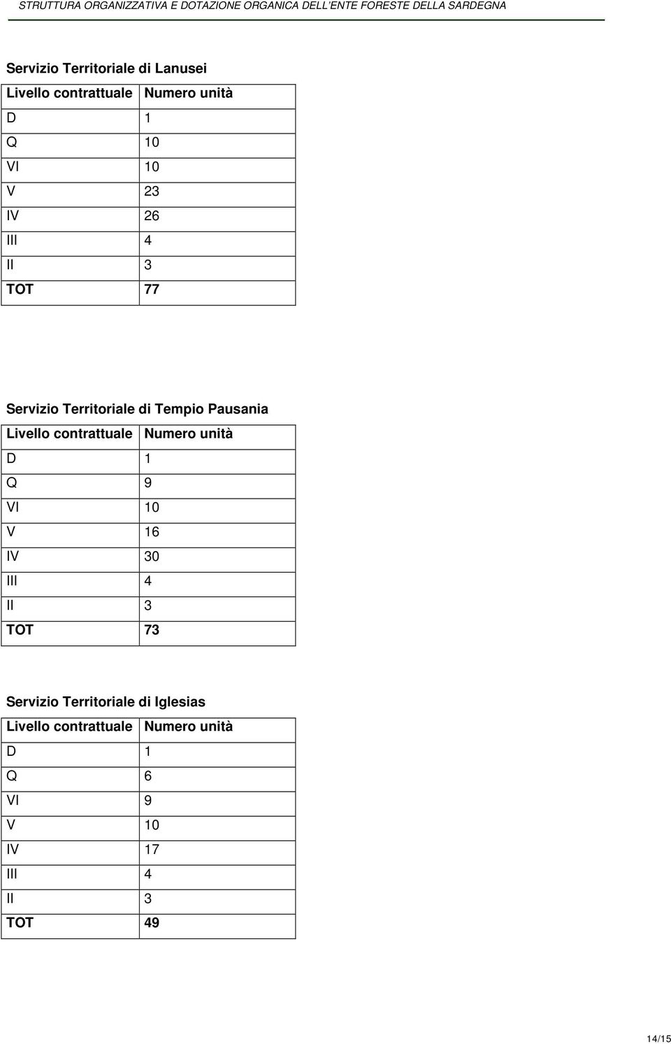 Pausania Q 9 VI 10 V 16 IV 30 III 4 II 3 TOT 73 Servizio