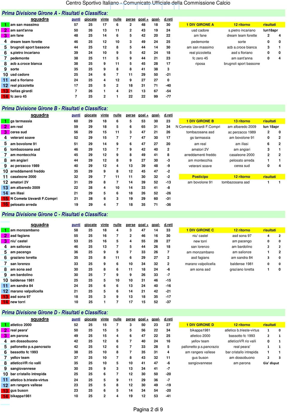 am san massimo acb a.croce bianca 3 1 6 s.pietro incariano 39 24 10 9 5 42 24 18 real pizzoletta asd s floriano 0 0 7 pedemonte 38 25 11 5 9 44 21 23 fc zero 45 am sant'anna 0 4 8 acb a.