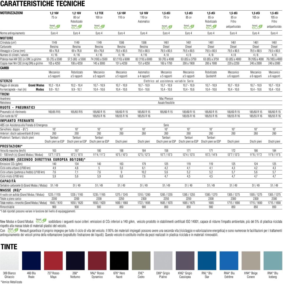 antiparticolato antiparticolato Norme antinquinamento Euro 4 Euro 4 Euro 4 Euro 4 Euro 4 Euro 4 Euro 4 Euro 4 Euro 4 Euro 4 Euro 4 MOTORE Cilindrata (cm 3 ) 1149 1149 1149 1598 1598 1461 1461 1461