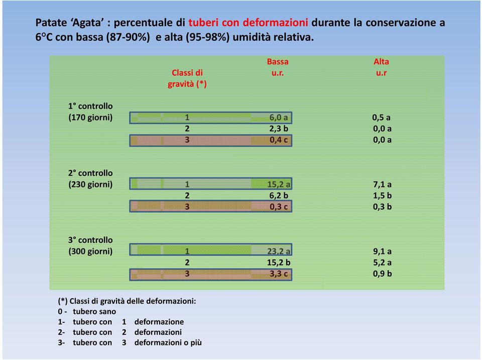 r. u.r gravità (*) 1 controllo (170 giorni) 1 6,0 a 0,5 a 2 2,3 b 0,0 a 3 0,4 c 0,0 a 2 controllo (230 giorni) 1 15,2 a 7,1 a 2 6,2
