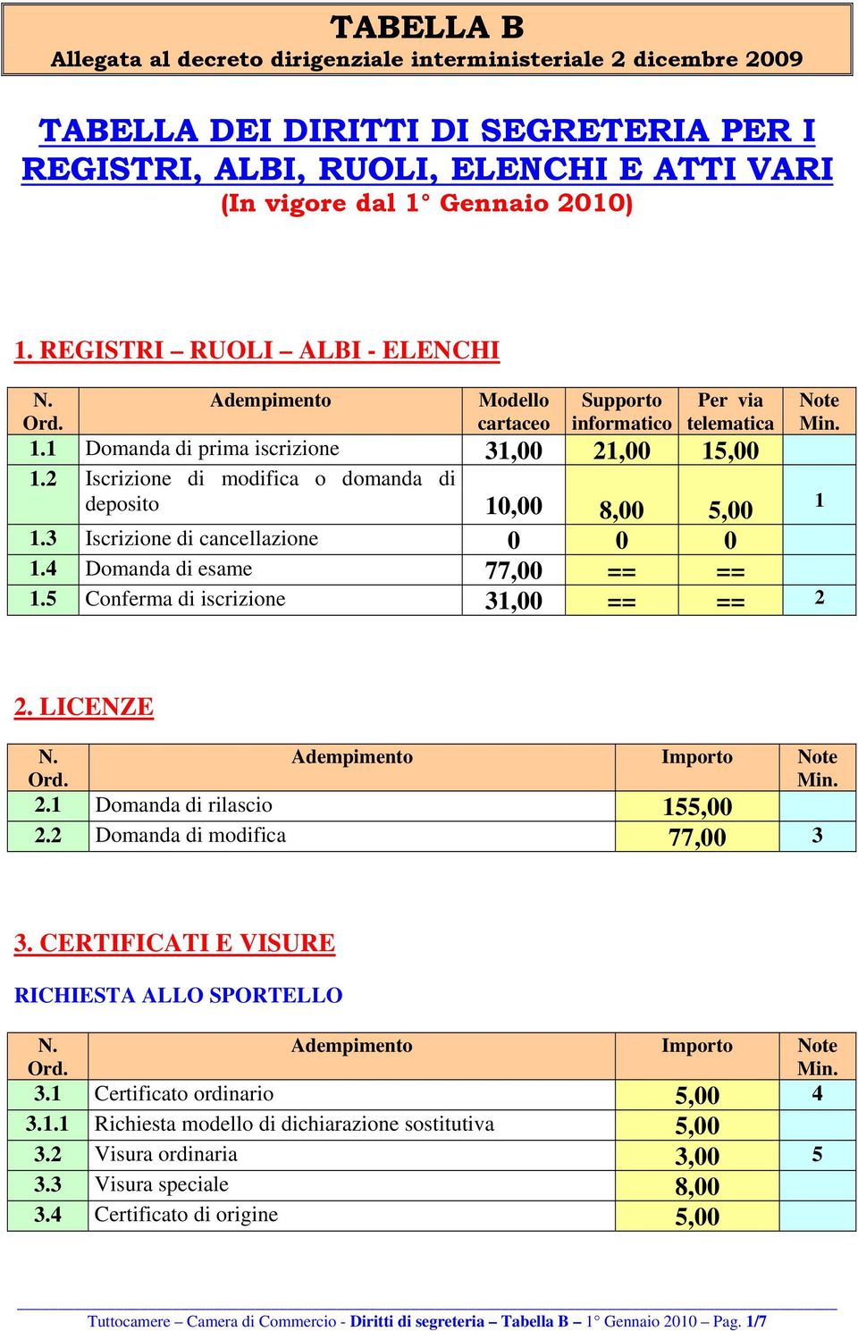 2 Iscrizione di modifica o domanda di deposito 10,00 8,00 5,00 1.3 Iscrizione di cancellazione 0 0 0 1.4 Domanda di esame 77,00 == == 1.5 Conferma di iscrizione 31,00 == == 2 Note 1 2. LICENZE 2.