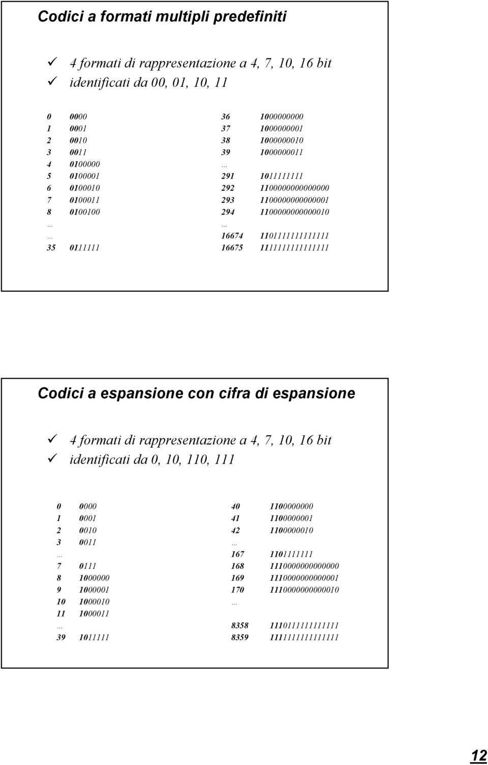 1111111111111111 Codici a espansione con cifra di espansione 4 formati di rappresentazione a 4, 7, 10, 16 bit identificati da 0, 10, 110, 111 0 0000 40 1100000000 1 0001 41 1100000001 2 0010