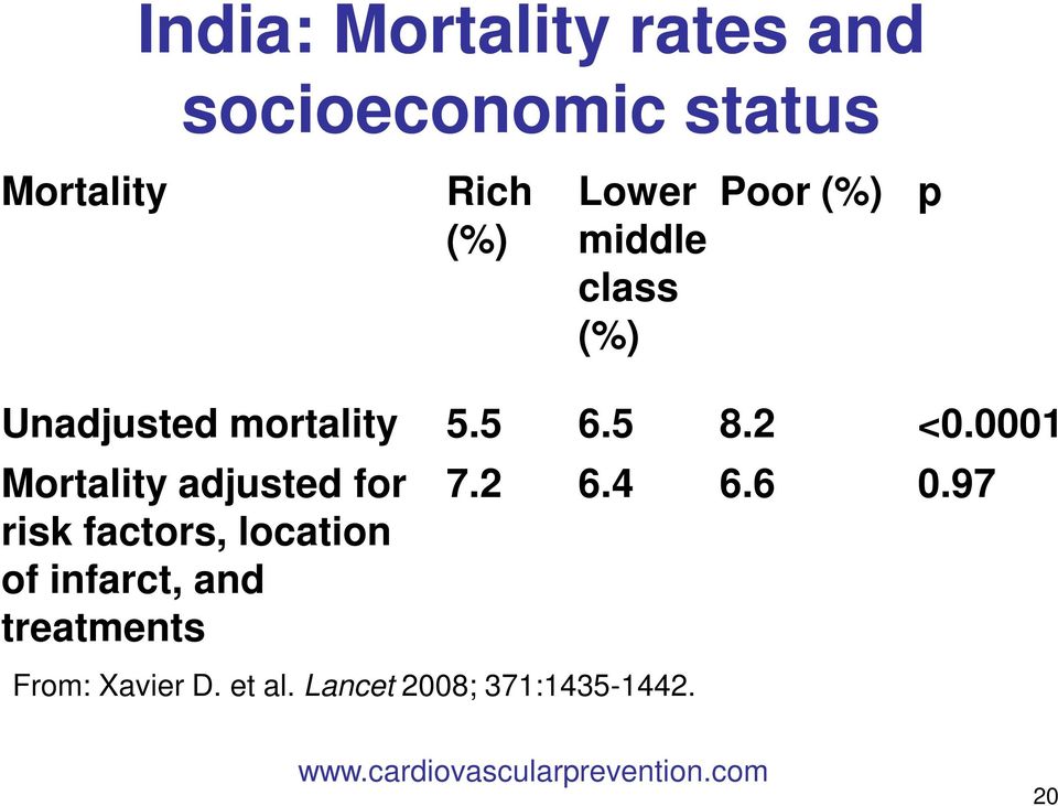 0001 Mortality adjusted for risk factors, location of infarct, and