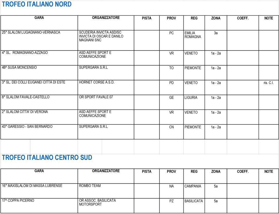 C.I. 8 SLALOM FAVALE-CASTELLO OR SPORT FAVALE 07 GE LIGURIA 1a - 2a 2 SLALOM CITTA' DI VERONA ASD AEFFE SPORT E COMUNICAZIONE VR VENETO 1a - 2a 43 GARESSIO - SAN BERNARDO SUPER S.R.L CN PIEMONTE 1a - 2a TROFEO ITALIANO CENTRO SUD PISTA PROV REG ZONA COEFF.