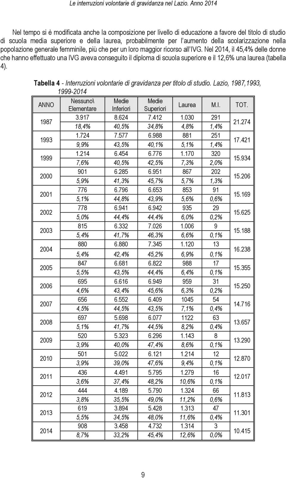 Nel 2014, il 45,4% delle donne che hanno effettuato una IVG aveva conseguito il diploma di scuola superiore e il 12,6% una laurea (tabella 4).