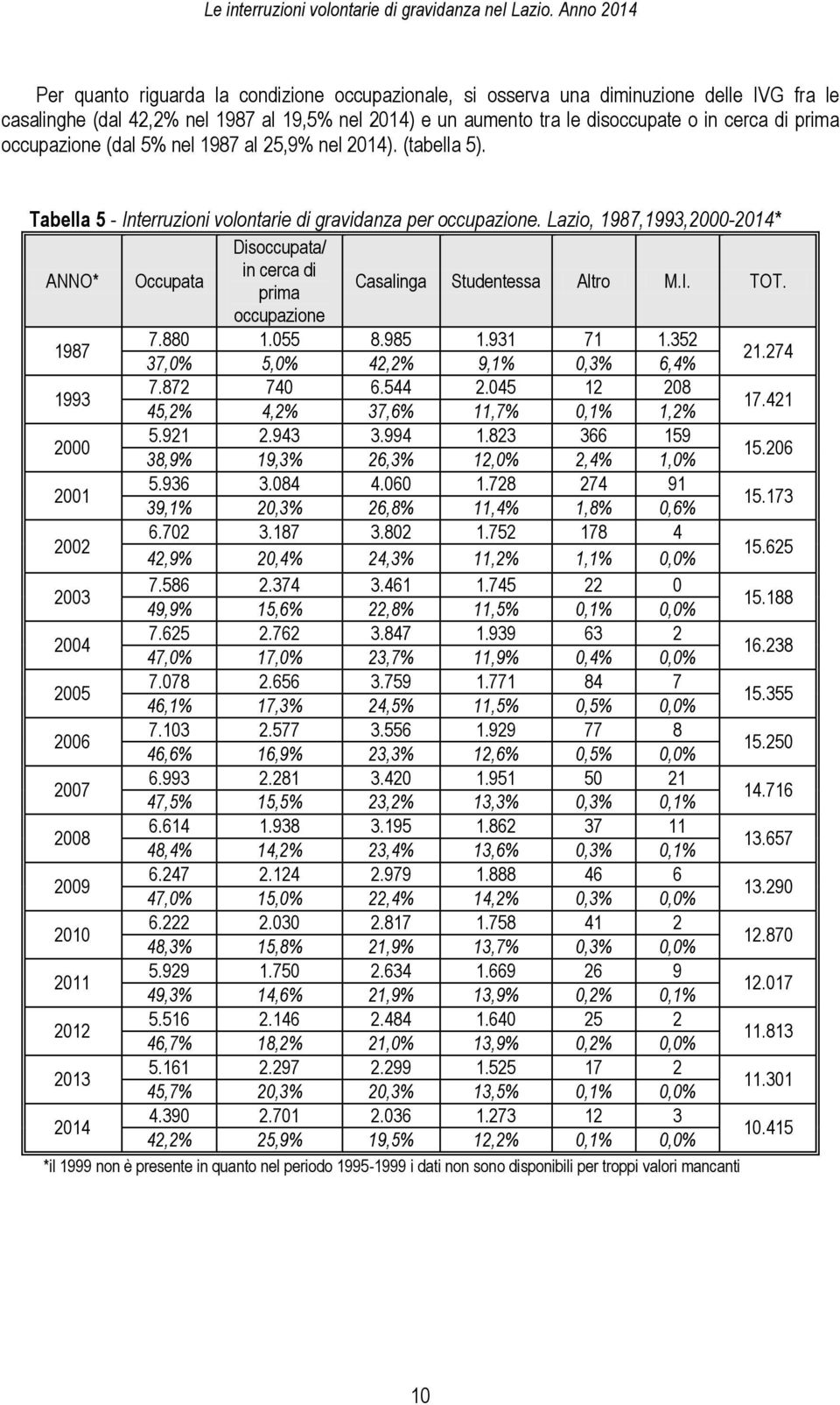 Lazio, 1987,1993,2000-2014* Disoccupata/ ANNO* Occupata in cerca di prima Casalinga Studentessa Altro M.I. TOT. occupazione 1987 7.880 1.055 8.985 1.931 71 1.352 37,0% 5,0% 42,2% 9,1% 0,3% 6,4% 21.