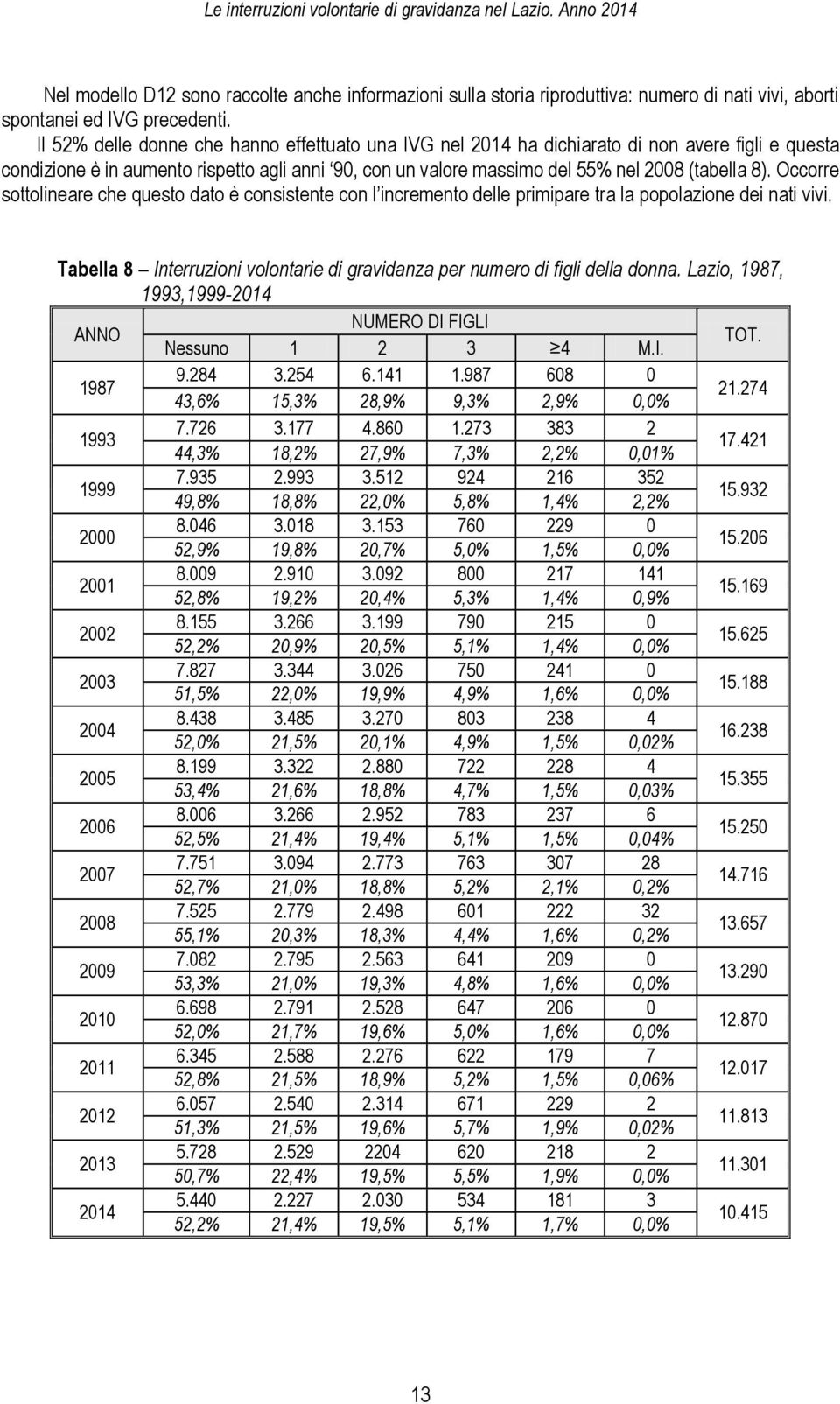 Occorre sottolineare che questo dato è consistente con l incremento delle primipare tra la popolazione dei nati vivi. Tabella 8 Interruzioni volontarie di gravidanza per numero di figli della donna.