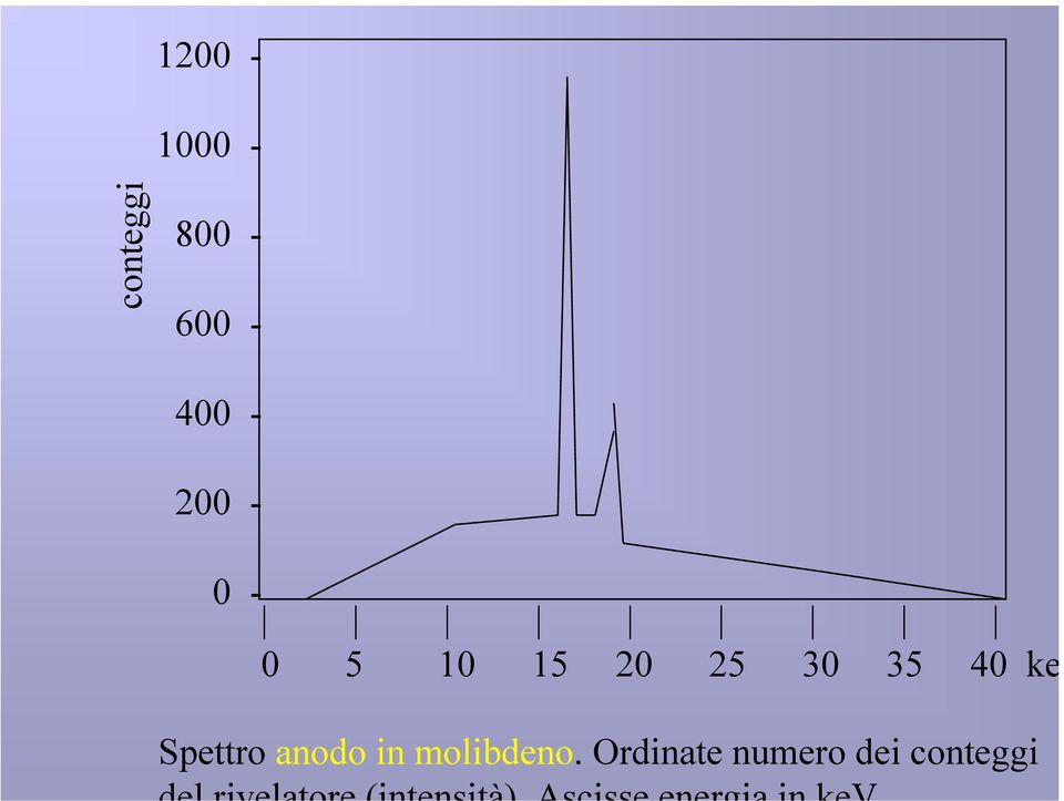 35 40 ke Spettro anodo in