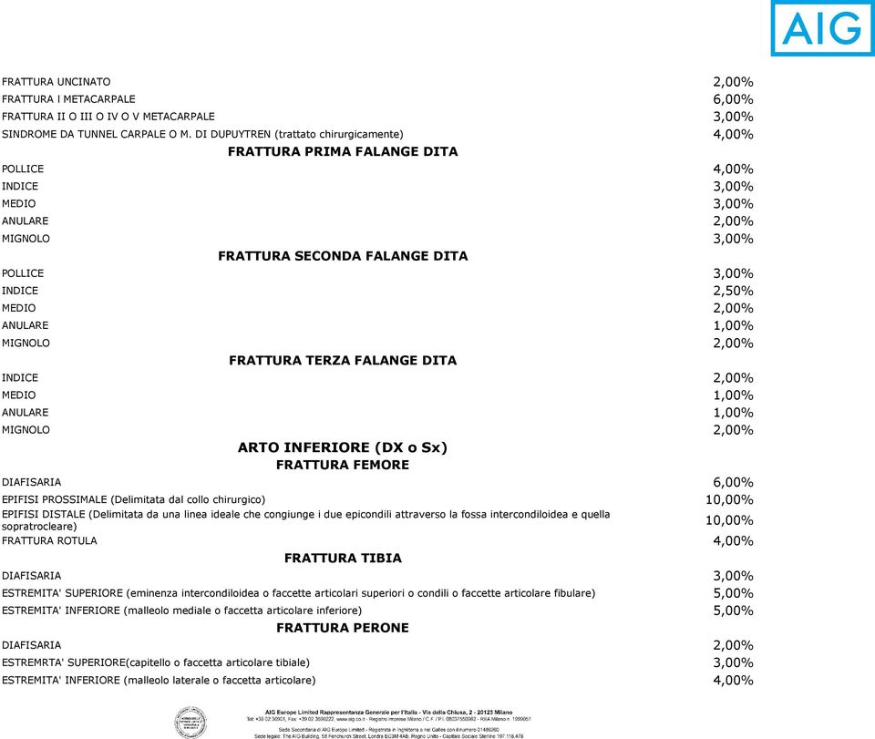 MEDIO 2,00% ANULARE 1,00% MIGNOLO 2,00% FRATTURA TERZA FALANGE DITA INDICE 2,00% MEDIO 1,00% ANULARE 1,00% MIGNOLO 2,00% ARTO INFERIORE (DX o Sx) FRATTURA FEMORE DIAFISARIA 6,00% EPIFISI PROSSIMALE