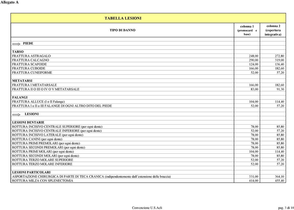 57,20 LESIONI LESIONI DENTARIE ROTTURA INCISIVO CENTRALE SUPERIORE (per ogni dente) 78,00 85,80 ROTTURA INCISIVO CENTRALE INFERIORE (per ogni dente) 52,00 57,20 ROTTURA INCISIVO LATERALE (per ogni