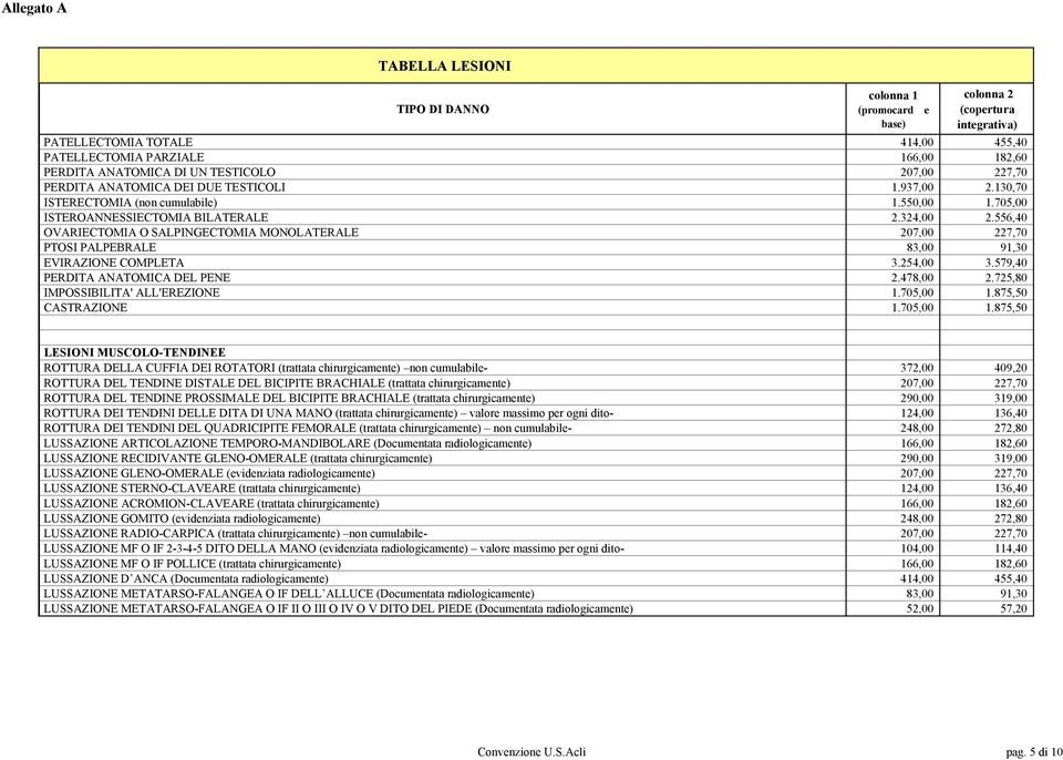 556,40 OVARIECTOMIA O SALPINGECTOMIA MONOLATERALE 207,00 227,70 PTOSI PALPEBRALE 83,00 91,30 EVIRAZIONE COMPLETA 3.254,00 3.579,40 PERDITA ANATOMICA DEL PENE 2.478,00 2.