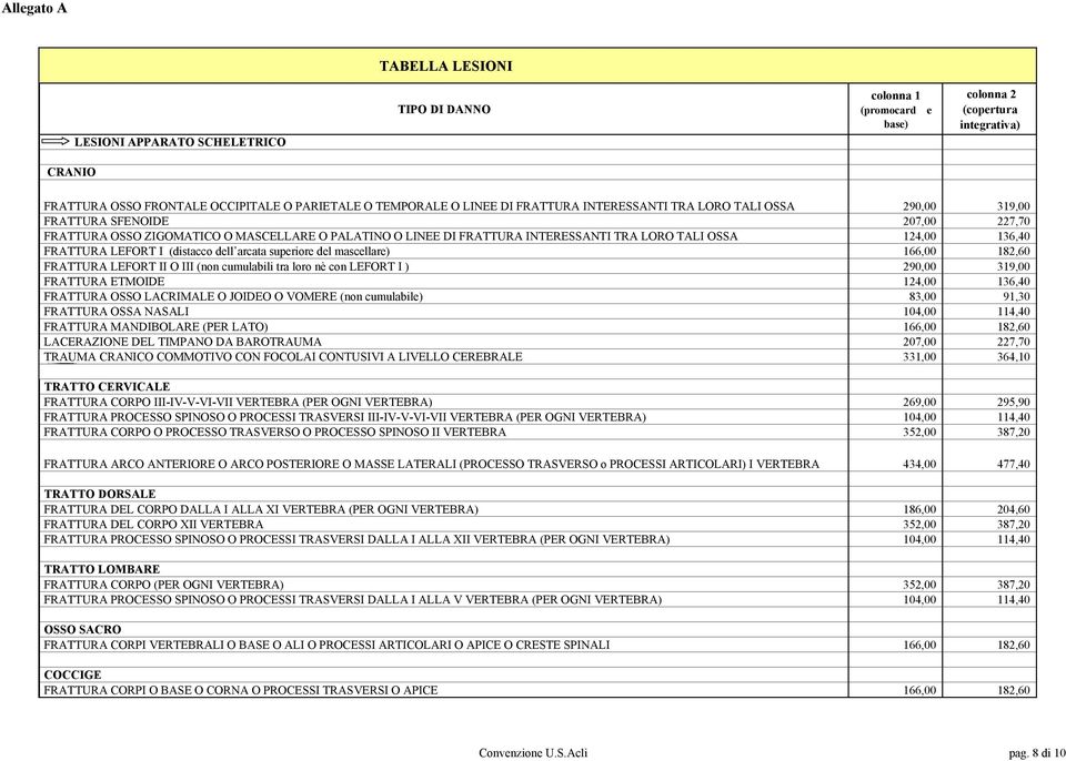 FRATTURA LEFORT II O III (non cumulabili tra loro nè con LEFORT I ) 290,00 319,00 FRATTURA ETMOIDE 124,00 136,40 FRATTURA OSSO LACRIMALE O JOIDEO O VOMERE (non cumulabile) 83,00 91,30 FRATTURA OSSA