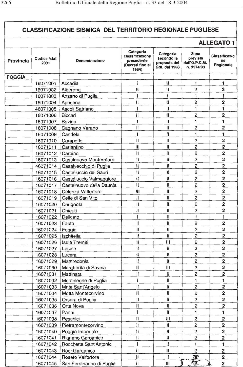 Regione Puglia -