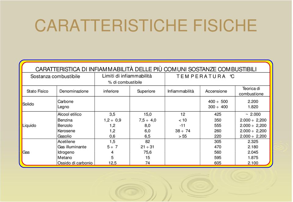 820 Alcool etilico 3,5 15,0 12 425 ~ 2.000 Benzina 1,2 0,9 7,5 4,0 < 10 350 2.000 2,200 Liquido Benzolo 12 1,2 80 8,0-11 555 2.000 2,200200 Kerosene 1,2 6,0 38 74 260 2.