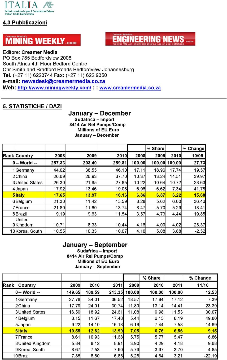 STATISTICHE / DAZI 8414 Air Rel Pumps/Comp Rank Country 2008 2009 2010 2008 2009 2010 10/09 0 -- World -- 257.33 203.40 259.81 100.00 100.00 100.00 27.73 1 Germany 44.02 38.55 46.10 17.11 18.96 17.