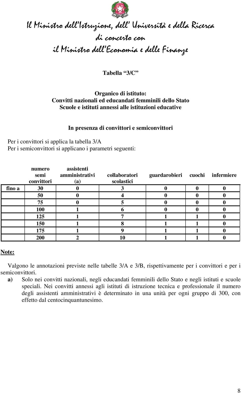 50 0 4 0 0 0 75 0 5 0 0 0 100 1 6 0 0 0 125 1 7 1 1 0 150 1 8 1 1 0 175 1 9 1 1 0 200 2 10 1 1 0 Note: Valgono le annotazioni previste nelle tabelle 3/A e 3/B, rispettivamente per i convittori e per