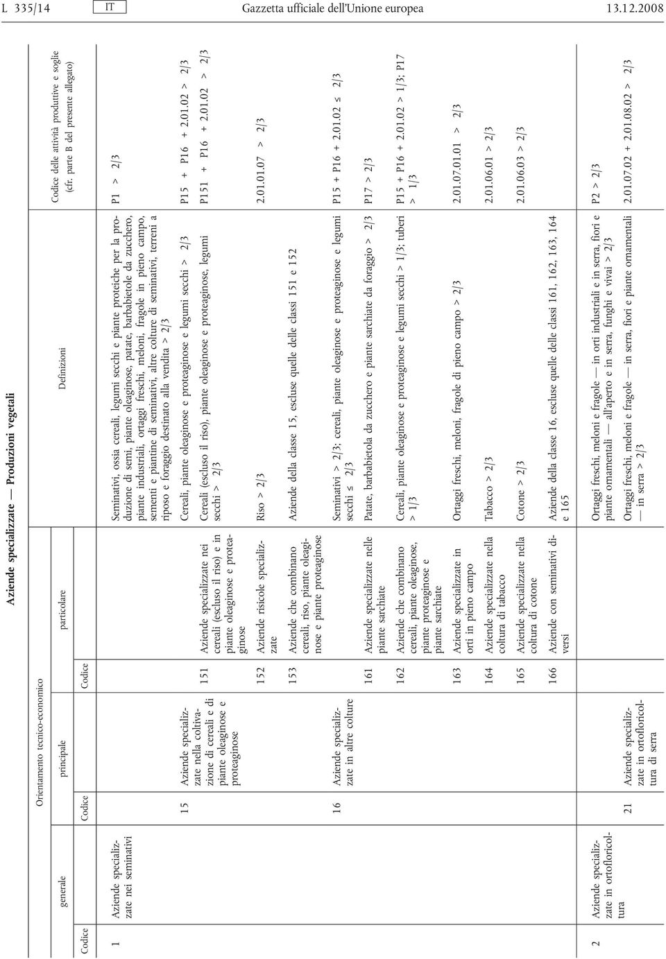 parte B del presente allegato) 1 Aziende specializzate nei seminativi Seminativi, ossia cereali, legumi secchi e piante proteiche per la produzione di semi, piante oleaginose, patate, barbabietole da
