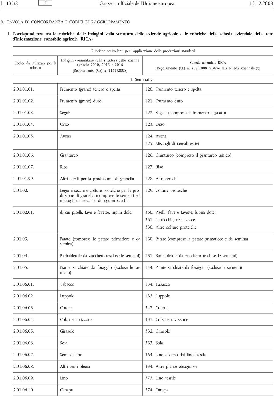 l'applicazione delle produzioni standard Codice da utilizzare per la rubrica Indagini comunitarie sulla struttura delle aziende agricole 2010, 2013 e 2016 [Regolamento (CE) n. 1166/2008] I.