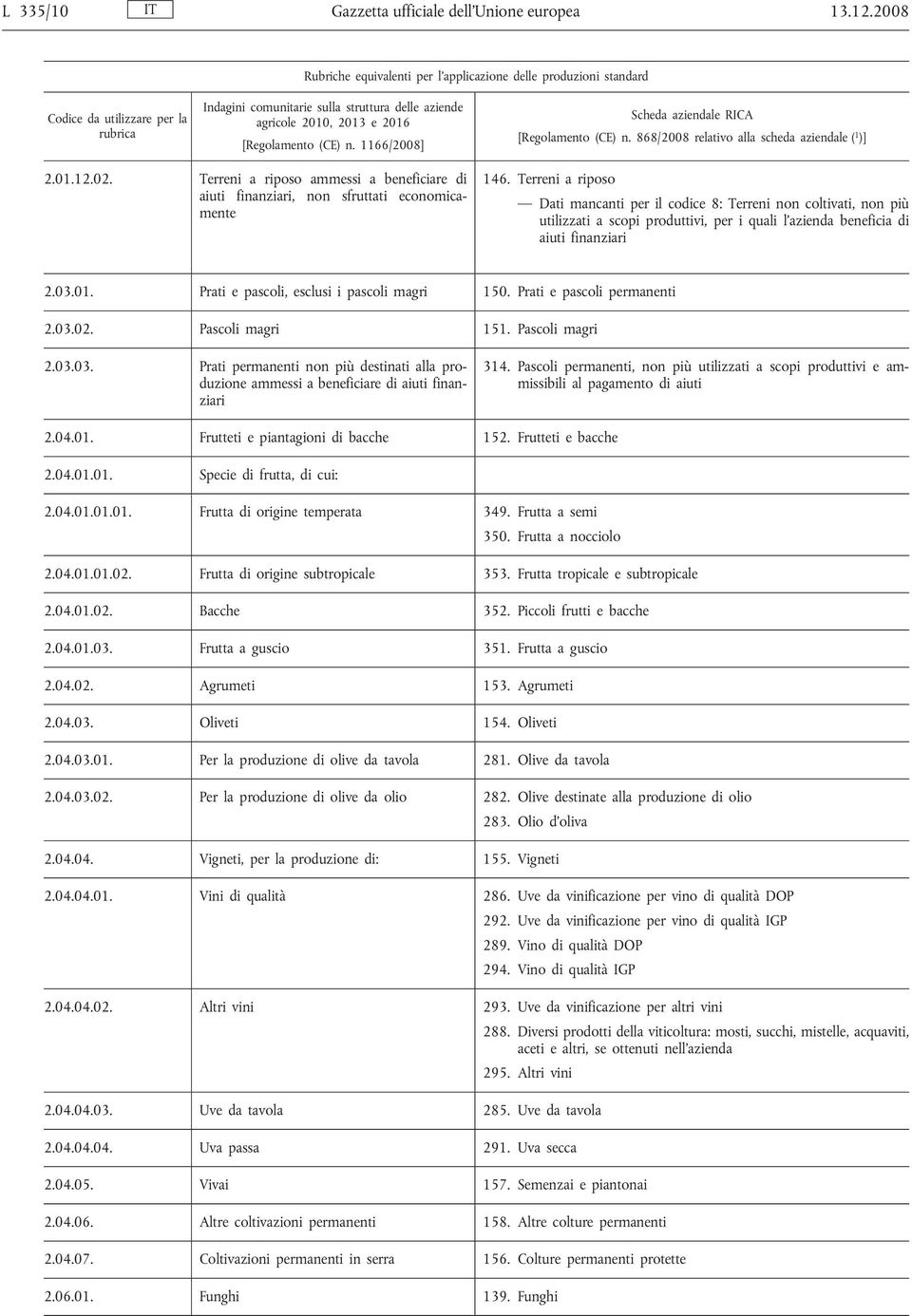 (CE) n. 1166/2008] Scheda aziendale RICA [Regolamento (CE) n. 868/2008 relativo alla scheda aziendale ( 1 )] 2.01.12.02.