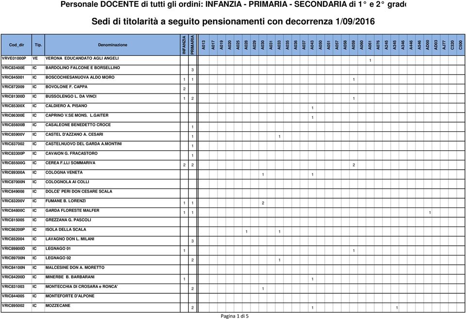 PISANO VRIC8600E IC CAPRINO V.SE MONS. L.GAITER VRIC85600B IC CASALEONE BENEDETTO CROCE VRIC85900V IC CASTEL D'AZZANO A. CESARI VRIC8700 IC CASTELNUOVO DEL GARDA A.MONTINI VRIC800P IC CAVAION G.