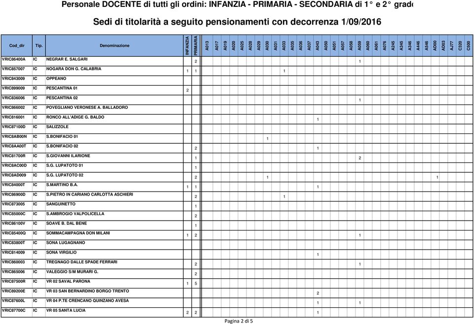 BALDO VRIC8700D IC SALIZZOLE VRIC8AB00N IC S.BONIFACIO 0 VRIC8AA00T IC S.BONIFACIO 0 VRIC8700R IC S.GIOVANNI ILARIONE VRIC8AC00D IC S.G. LUPATOTO 0 VRIC89 IC S.G. LUPATOTO 0 VRIC84000T IC S.MARTINO B.