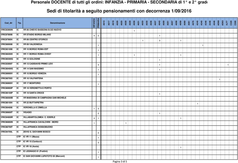 GOLOSINE VRIC80007 IC VR CADIDAVID PRIMO LEVI VRIC88400G IC VR 4 SAN MASSIMO VRIC89000V IC VR 5 BORGO VENEZIA VRIC88700 IC VR 6 VALPANTENA VRIC88800V IC VR 7 MONTORIO VRIC88900P IC VR 8 VERONETTA E