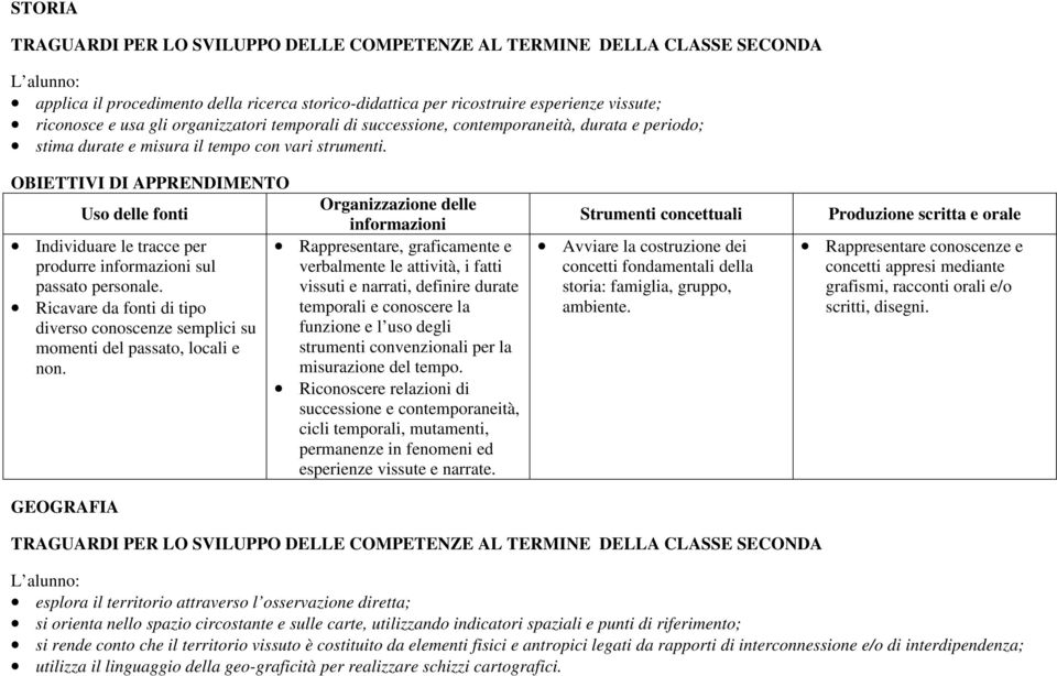 Organizzazione delle Uso delle fonti informazioni Individuare le tracce per Rappresentare, graficamente e produrre informazioni sul verbalmente le attività, i fatti passato personale.