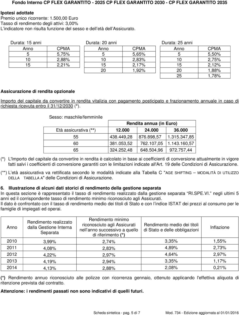 Durata: 15 anni Durata: 20 anni Durata: 25 anni Anno CPMA Anno CPMA Anno CPMA 5 5,75% 5 5,65% 5 5,50% 10 2,88% 10 2,83% 10 2,75% 15 2,21% 15 2,17% 15 2,12% 20 1,92% 20 1,88% 25 1,78% Assicurazione di