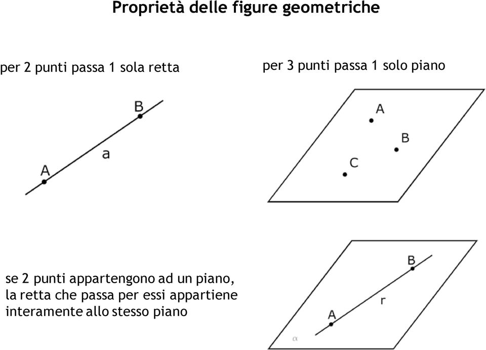 se 2 punti appartengono ad un piano, la retta che