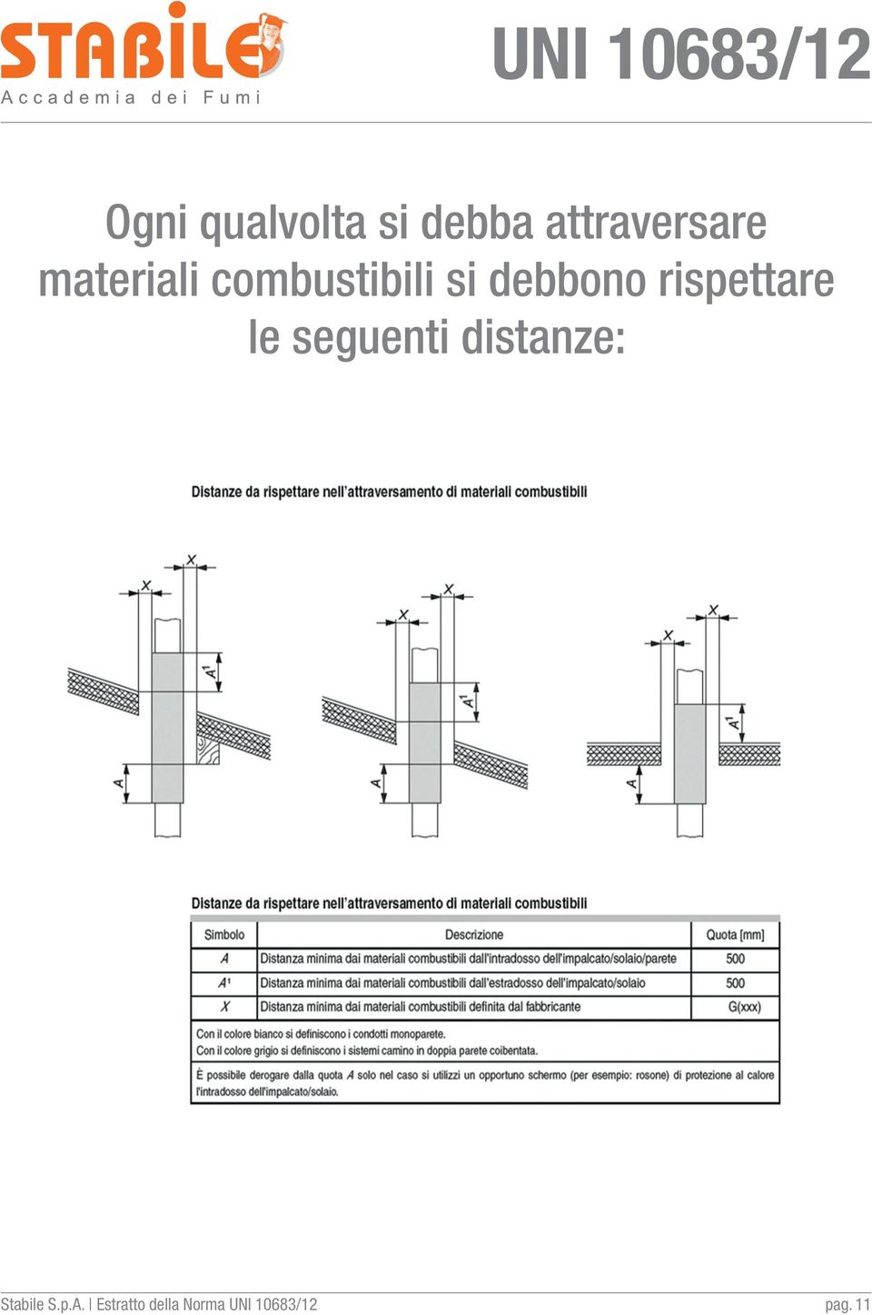 rispettare le seguenti distanze: