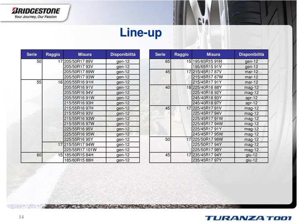 215/55R17 94W gen-12 225/55R17 101W gen-12 60 15 185/60R15 84H gen-12 185/60R15 88H gen-12 Serie Raggio Misura Disponibilità 65 15 195/65R15 91H gen-12 195/65R15 91V gen-12 45 17 215/45R17 87V mar-12