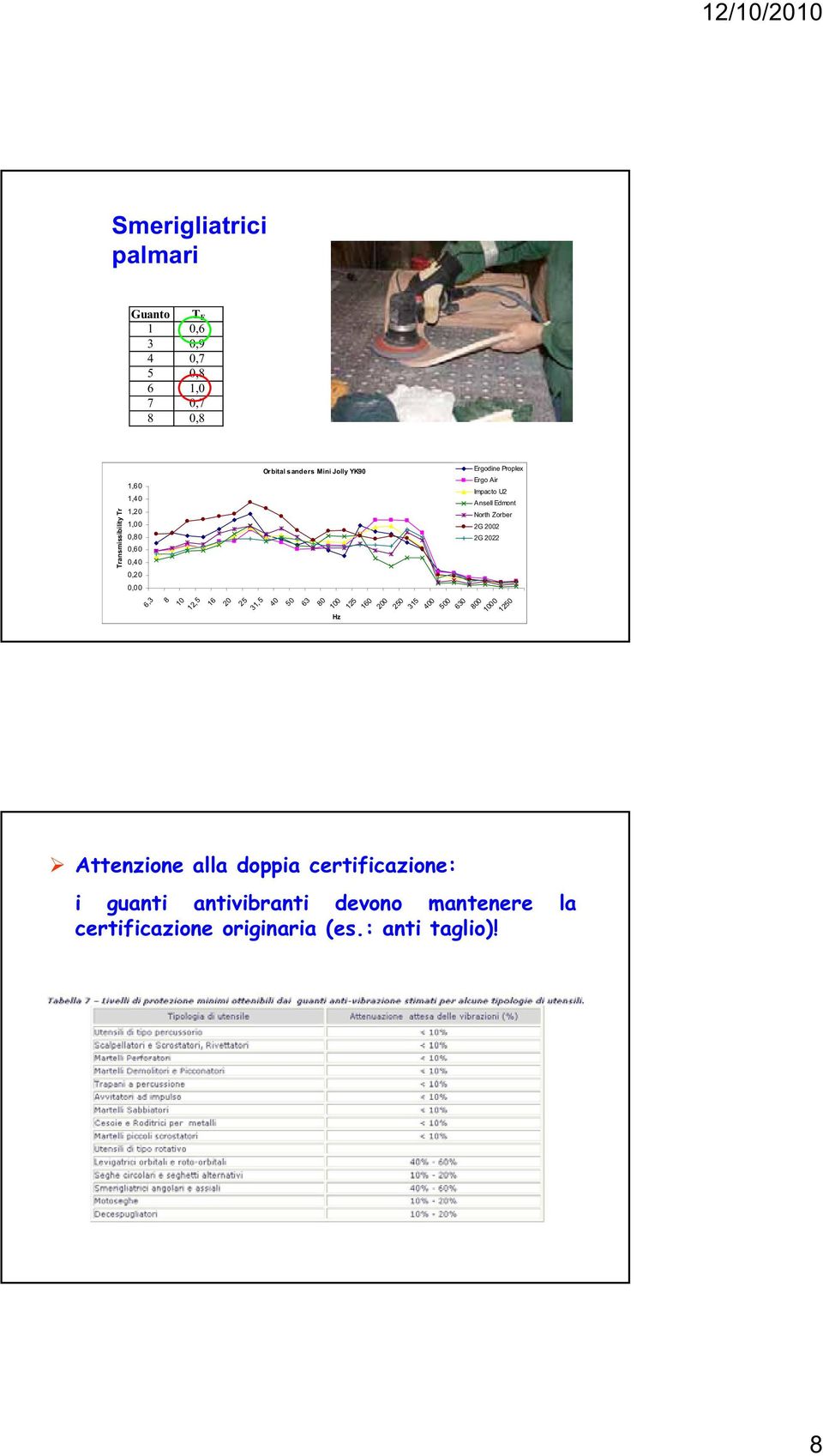 250 315 400 500 630 800 Ergodine Proplex Ergo Air Impacto U2 Ansell Edmont North Zorber 2G 2002 2G 2022 00 1250