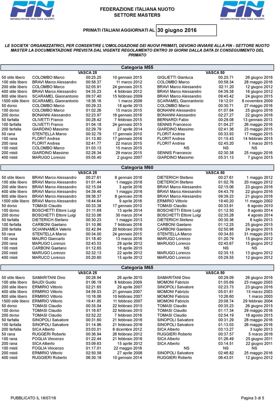 23 4 febbraio 2012 BRAVI Marco Alessandro 04:39.38 16 giugno 2012 800 stile libero SCARAMEL Giannantonio 09:37.40 15 febbraio 2009 BRAVI Marco Alessandro 09:45.