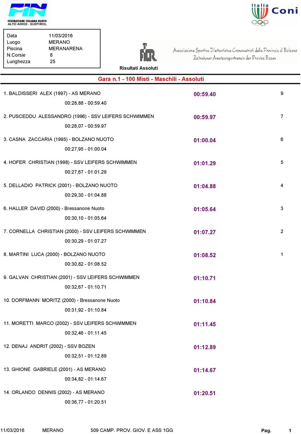 00:,0-0:0.88. HALLER DAVID (000) - Bressanone Nuoto 0:0. 00:0,0-0:0.. CORNELLA CHRISTIAN (000) - SSV LEIFERS SCHWIMMEN 0:0. 00:0, - 0:0. 8. MARTINI LUCA (000) - BOLZANO NUOTO 0:08. 00:0,8-0:08.