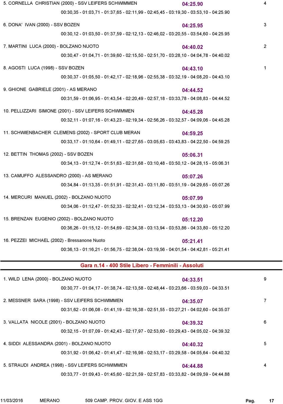 0 0:. 00:, - 0:0, - 0:, - 0:0, - 0:,8-0:,8-0:08,8-0:. 0. PELLIZZARI SIMONE (00) - SSV LEIFERS SCHWIMMEN 0:.8 00:, - 0:0, - 0:, - 0:, - 0:, - 0:, - 0:0,0-0:.8. SCHWIENBACHER CLEMENS (00) - SPORT CLUB MERAN.