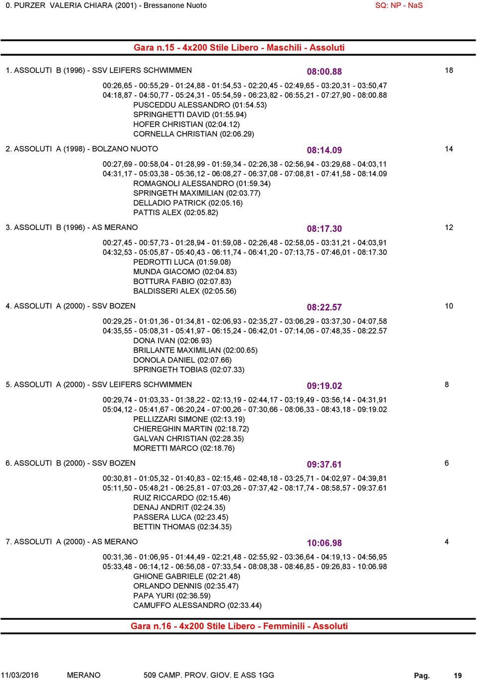 ) CORNELLA CHRISTIAN (0:0.). ASSOLUTI A (8) - BOLZANO NUOTO 08:.0 00:, - 00:8,0-0:8, - 0:, - 0:,8-0:, - 0:,8-0:0, 0:, - 0:0,8-0:, - 0:08, - 0:,08-0:08,8-0:,8-08:.0 ROMAGNOLI ALESSANDRO (0:.