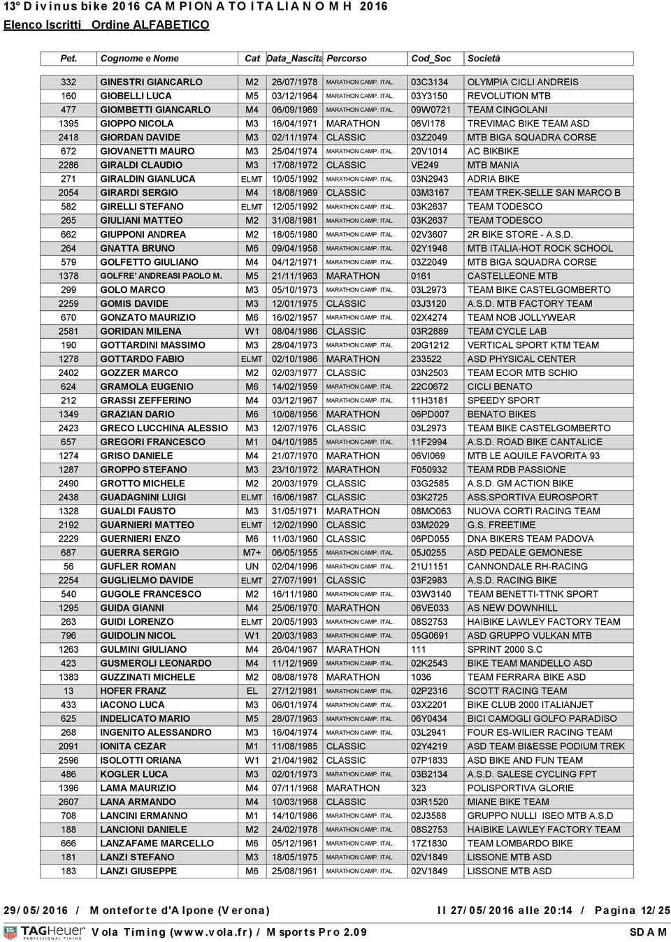 25/04/1974 MARATHON CAMP. ITAL. 20V1014 AC BIKBIKE 2286 GIRALDI CLAUDIO M3 17/08/1972 CLASSIC VE249 MTB MANIA 271 GIRALDIN GIANLUCA ELMT 10/05/1992 MARATHON CAMP. ITAL. 03N2943 ADRIA BIKE 2054 GIRARDI SERGIO M4 18/08/1969 CLASSIC 03M3167 TEAM TREK-SELLE SAN MARCO B 582 GIRELLI STEFANO ELMT 12/05/1992 MARATHON CAMP.