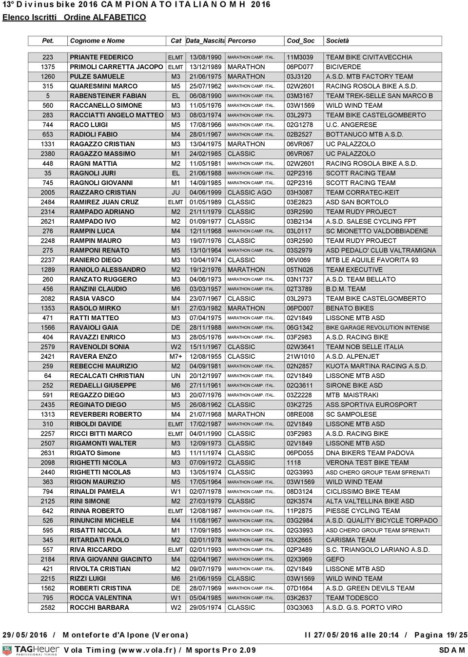 ITAL. 02W2601 RACING ROSOLA BIKE A.S.D. 5 RABENSTEINER FABIAN EL 06/08/1990 MARATHON CAMP. ITAL. 03M3167 TEAM TREK-SELLE SAN MARCO B 560 RACCANELLO SIMONE M3 11/05/1976 MARATHON CAMP. ITAL. 03W1569 WILD WIND TEAM 283 RACCIATTI ANGELO MATTEO M3 08/03/1974 MARATHON CAMP.