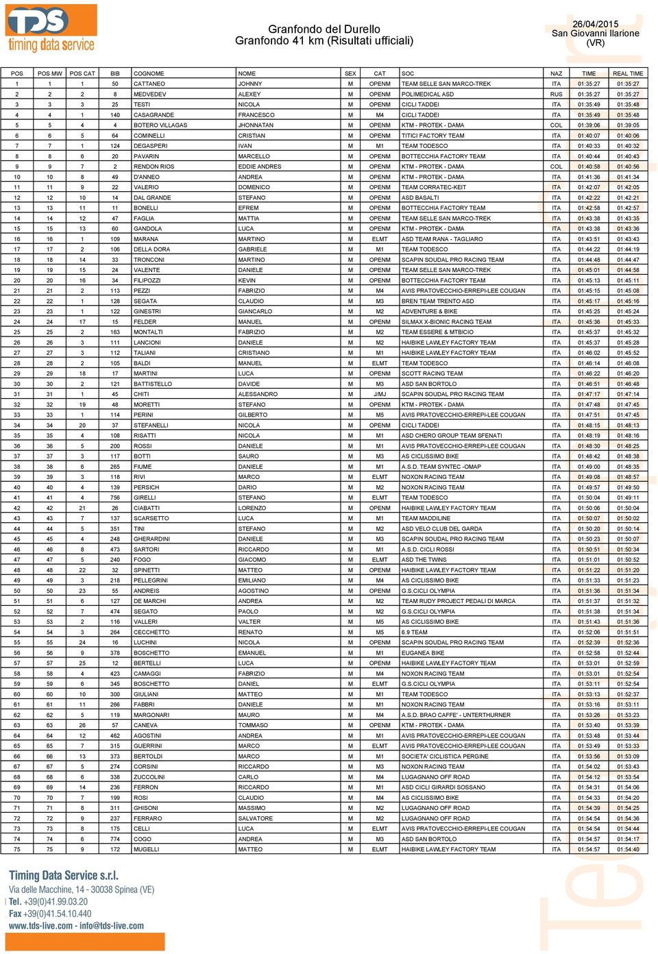 - PROTEK - DAMA COL 01:39:06 01:39:05 6 6 5 64 COMINELLI CRISTIAN M OPENM TITICI FACTORY TEAM ITA 01:40:07 01:40:06 7 7 1 124 DEGASPERI IVAN M M1 TEAM TODESCO ITA 01:40:33 01:40:32 8 8 6 20 PAVARIN