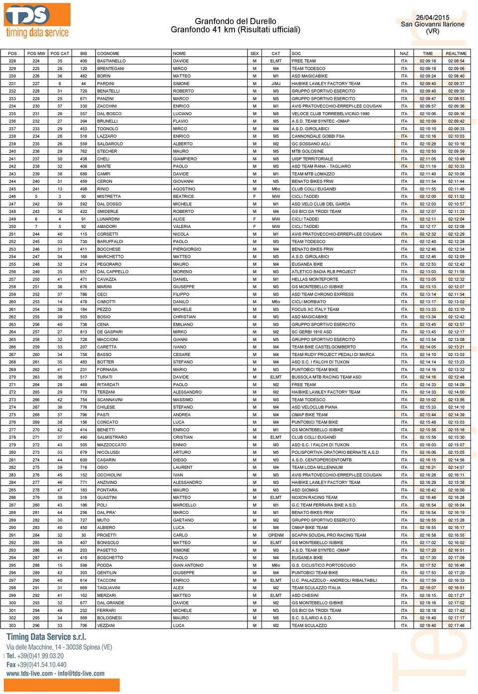 671 PANZINI MARCO M M5 GRUPPO SPORTIVO ESERCITO ITA 02:09:47 02:08:53 234 230 37 330 ZACCHINI ENRICO M M1 AVIS PRATOVECCHIO-ERREPI-LEE COUGAN ITA 02:09:57 02:09:36 235 231 26 557 DAL BOSCO LUCIANO M