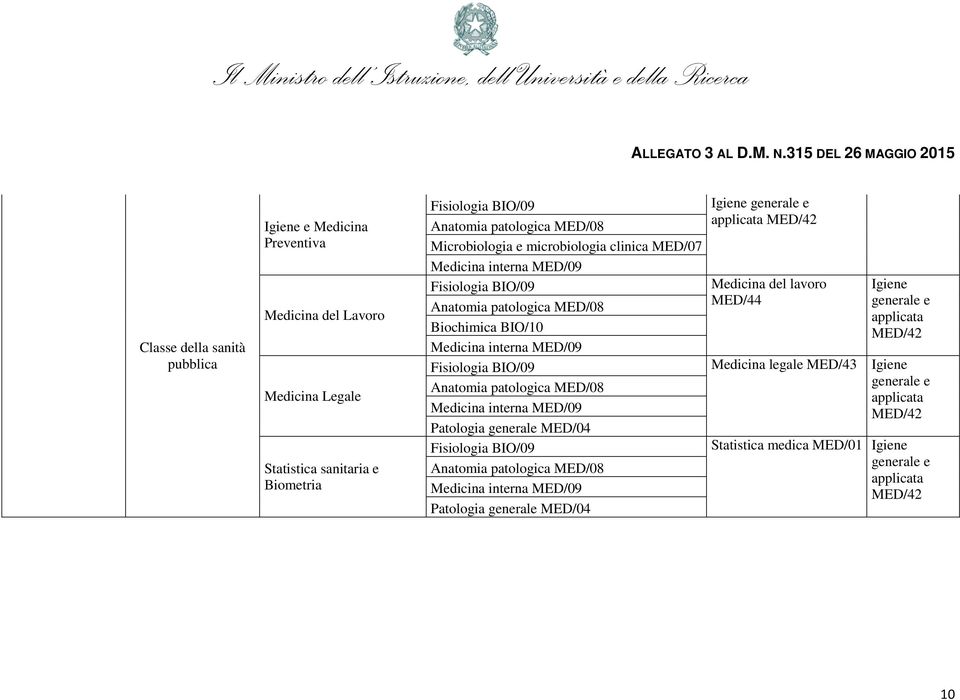 MED/07 Medicina del lavoro MED/44 Biochimica BIO/10 Medicina legale MED/43 Igiene Patologia