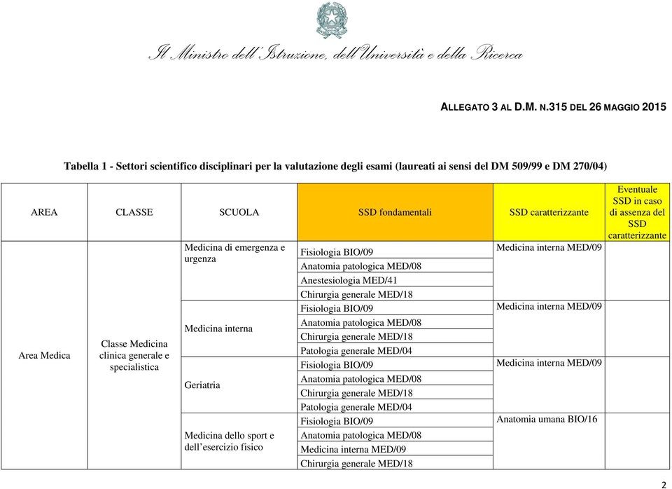 Medicina di emergenza e urgenza Geriatria Medicina dello sport e dell esercizio fisico Anestesiologia MED/41 MED/18