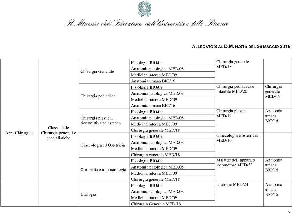 e Chirurgia infantile MED/20 MED/18 Anatomia umana BIO/16 Chirurgia plastica Anatomia MED/19 umana BIO/16 MED/18 Ginecologia e ostetricia