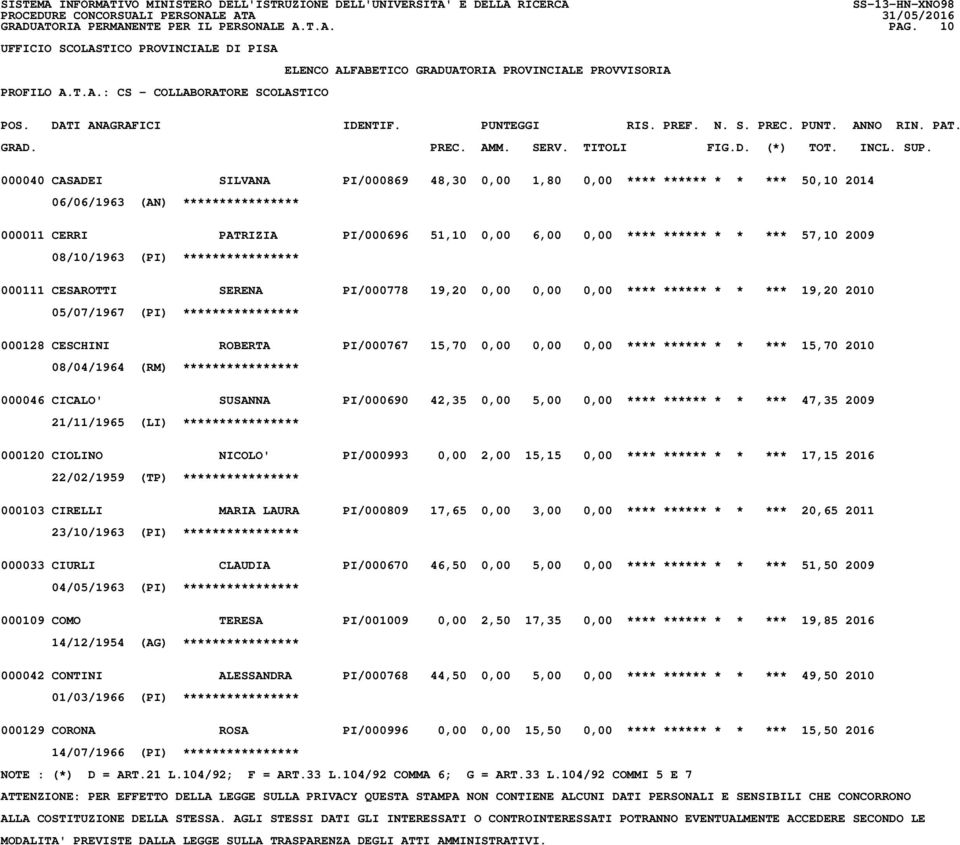 2009 08/10/1963 (PI) **************** 000111 CESAROTTI SERENA PI/000778 19,20 0,00 0,00 0,00 **** ****** * * *** 19,20 2010 05/07/1967 (PI) **************** 000128 CESCHINI ROBERTA PI/000767 15,70