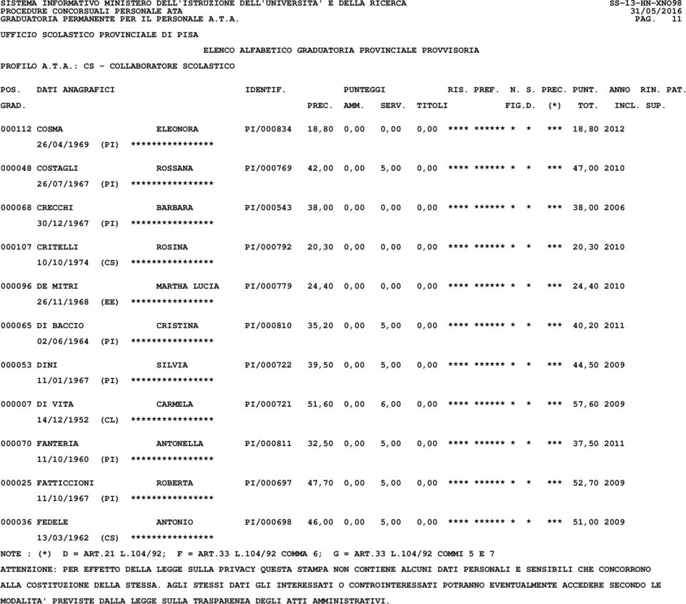 47,00 2010 26/07/1967 (PI) **************** 000068 CRECCHI BARBARA PI/000543 38,00 0,00 0,00 0,00 **** ****** * * *** 38,00 2006 30/12/1967 (PI) **************** 000107 CRITELLI ROSINA PI/000792